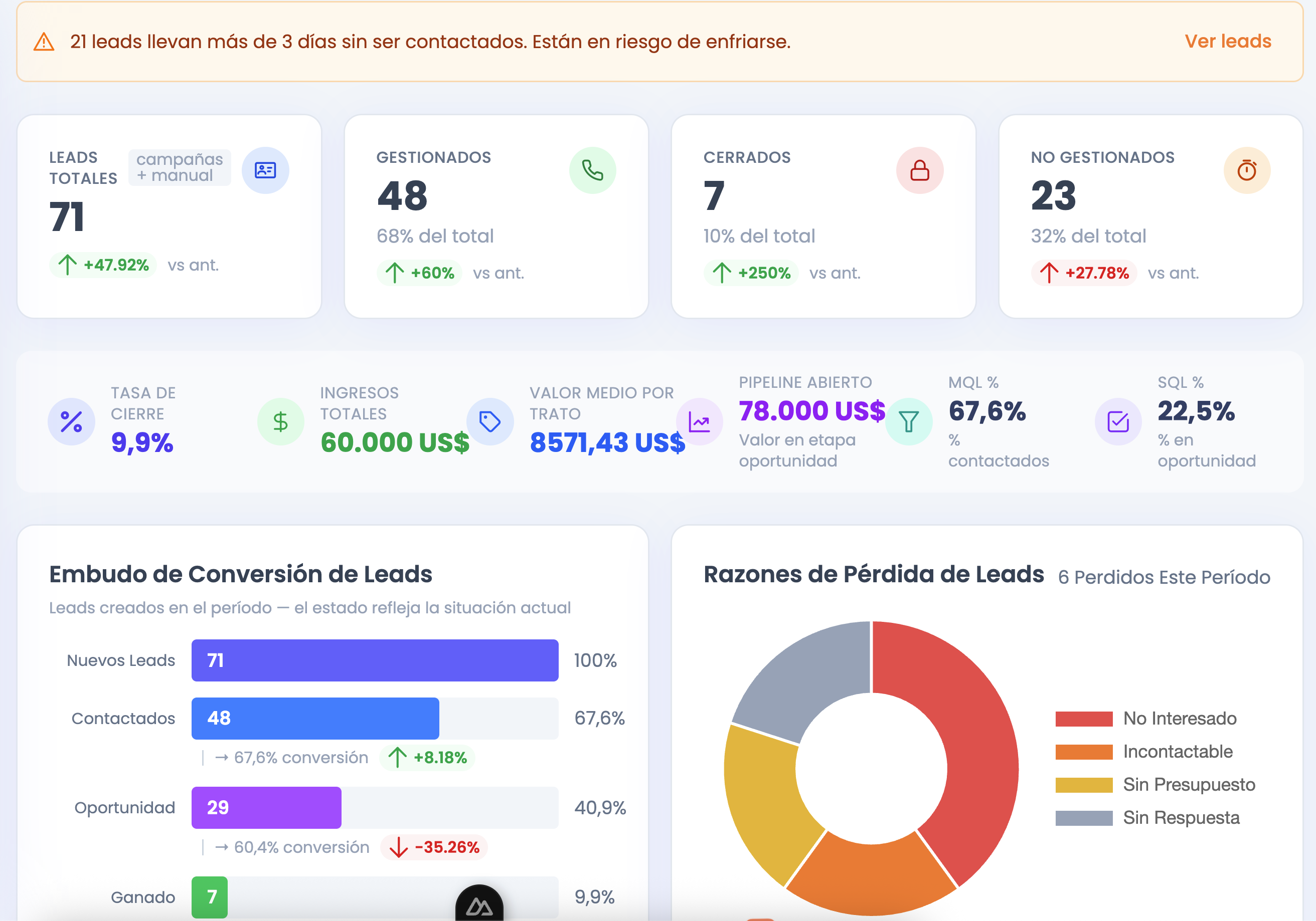 Dashboard comercial · embudo